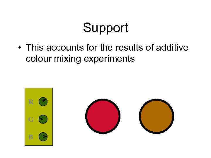 Support • This accounts for the results of additive colour mixing experiments R G