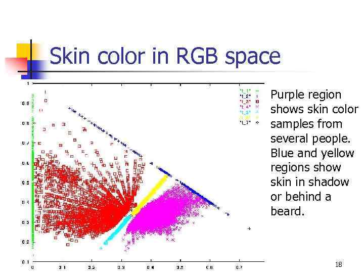 Skin color in RGB space Purple region shows skin color samples from several people.