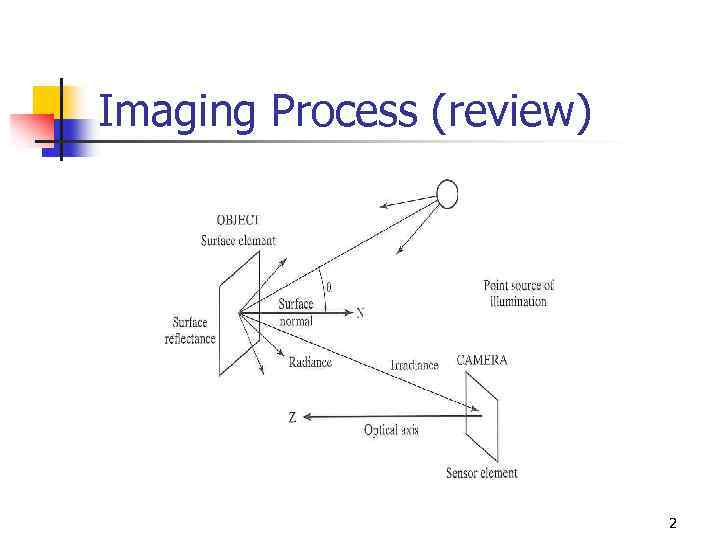 Imaging Process (review) 2 