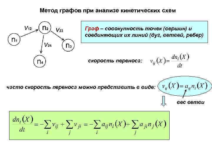 Метод графов при анализе кинетических схем Граф – совокупность точек (вершин) и соединяющих их