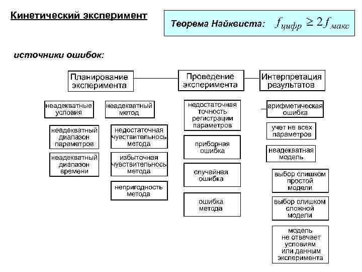 Кинетический эксперимент источники ошибок: Теорема Найквиста: 