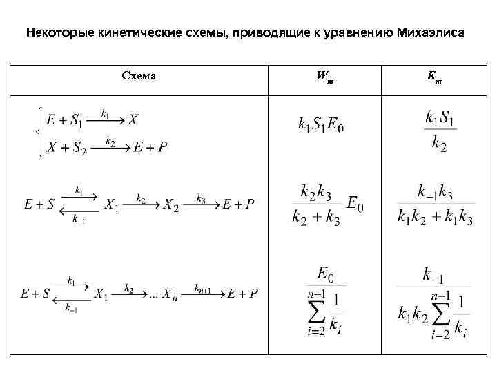 Некоторые кинетические схемы, приводящие к уравнению Михаэлиса Схема Wm Km 