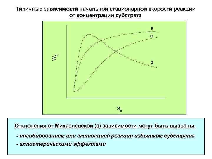 Типичные зависимости начальной стационарной скорости реакции от концентрации субстрата Отклонения от Михаэлевской (а) зависимости