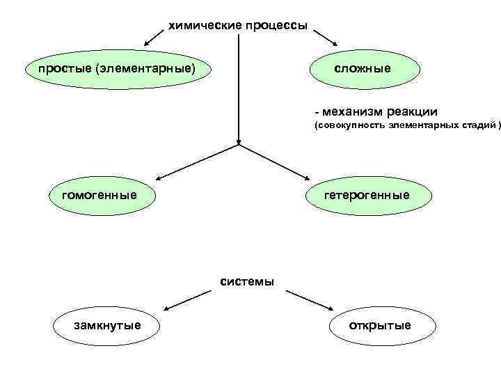химические процессы простые (элементарные) сложные - механизм реакции (совокупность элементарных стадий ) гомогенные гетерогенные