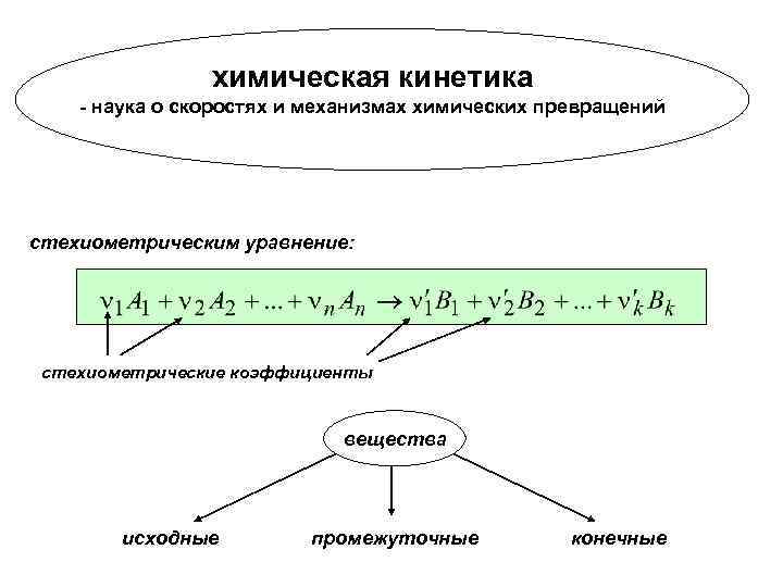химическая кинетика - наука о скоростях и механизмах химических превращений стехиометрическим уравнение: стехиометрические коэффициенты