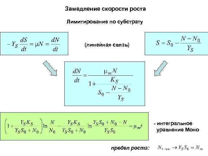 Замедление скорости роста Лимитирование по субстрату (линейная связь) - интегральное уравнение Моно предел роста: