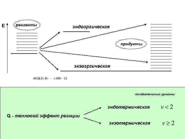 E реагенты эндоэргическая продукты экзоэргическая колебательный уровень: эндотермическая Q - тепловой эффект реакции экзотермическая