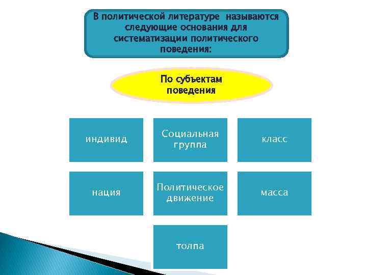 Составить схему используя следующие понятия субъекты социального поведения