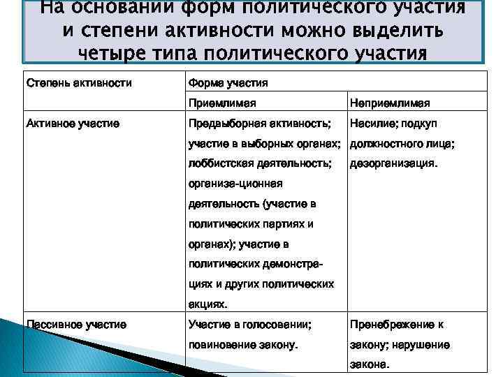 4 политическое участие. Типы политического участия. Формы политического участия таблица. Степени политического участия. Типы политического участия таблица.