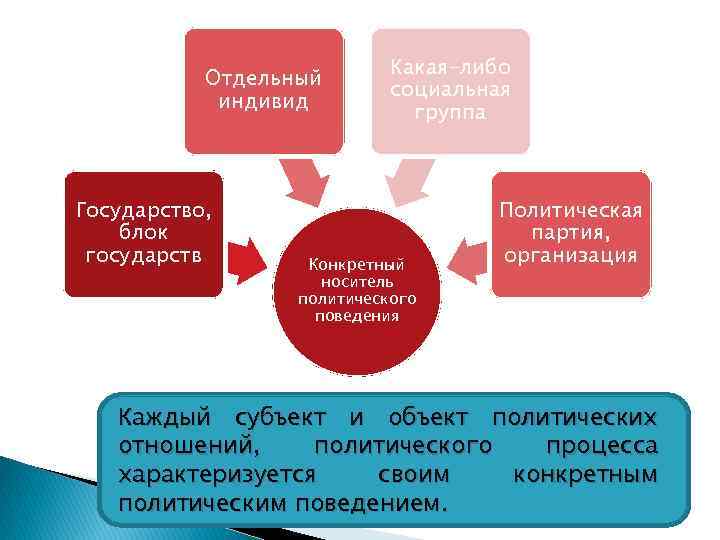 Отдельный индивид Государство, блок государств Какая-либо социальная группа Конкретный носитель политического поведения Политическая партия,