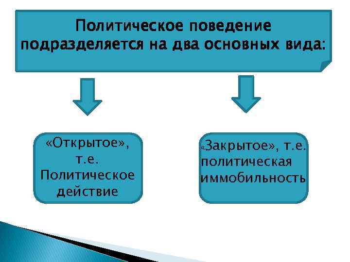 Политическое поведение подразделяется на два основных вида: «Открытое» , т. е. Политическое действие «Закрытое»