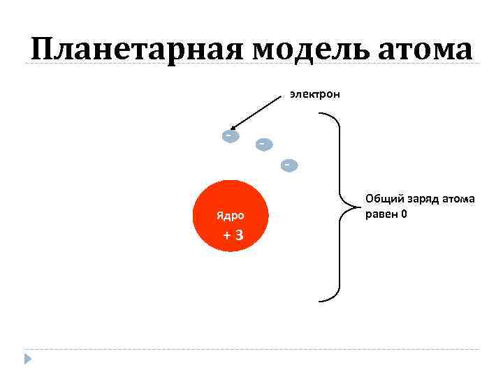 Планетарная модель атома электрон - - Ядро +3 Общий заряд атома равен 0 