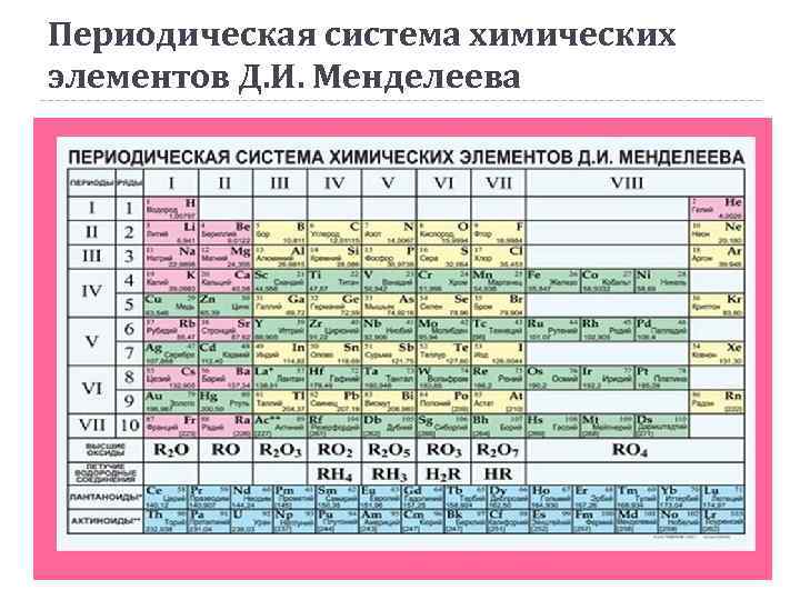 Периодическая система химических элементов Д. И. Менделеева 