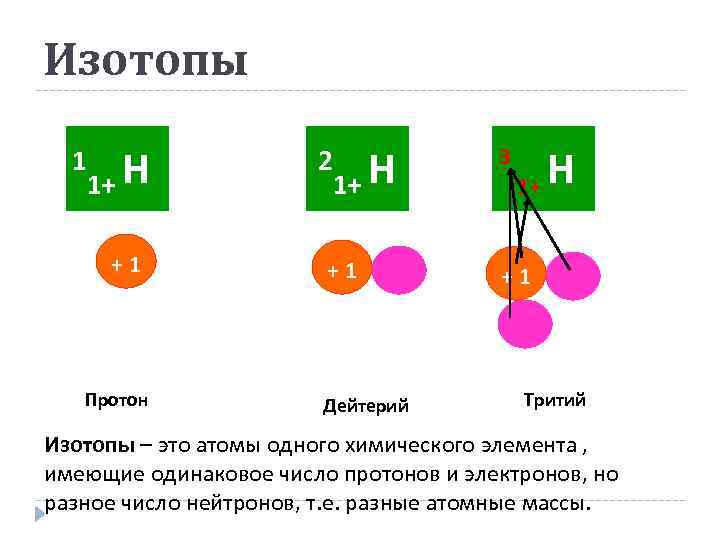 Изотопы 1 1+ Н +1 Протон 1+ Н 3 +1 +1 2 Дейтерий 1+