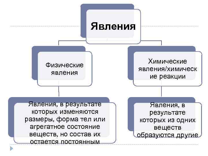 Явления Физические явления Химические явления/химическ ие реакции Явления, в результате которых изменяются размеры, форма