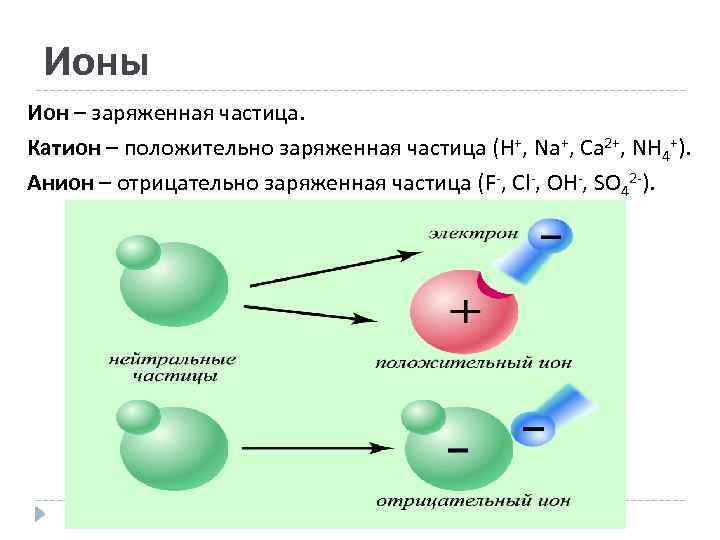 Катионы отрицательно заряженные ионы. Положительно заряженный Ион. Отрицательно заряженная частица. Положительно заряженные ионы.