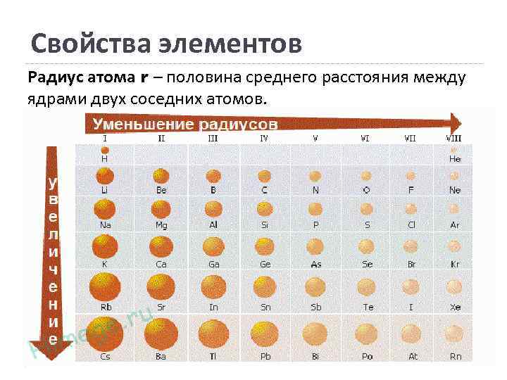 Радиус атома картинка