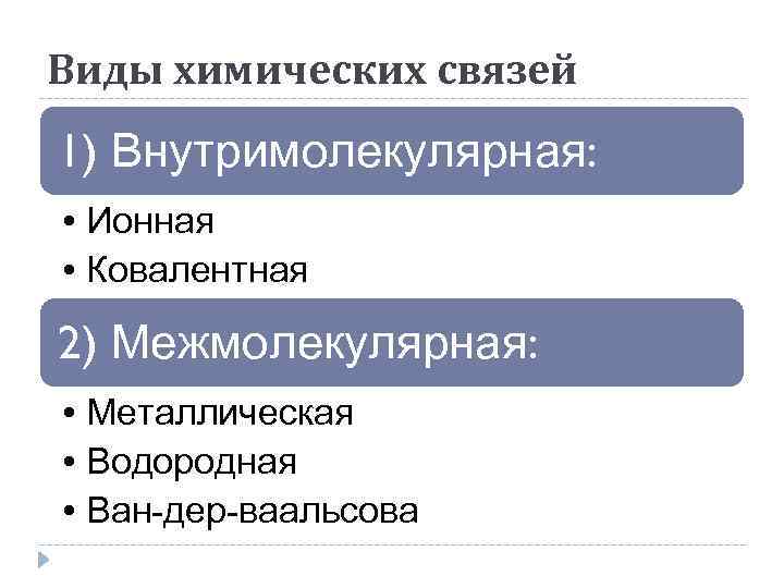 Виды химических связей 1) Внутримолекулярная: • Ионная • Ковалентная 2) Межмолекулярная: • Металлическая •