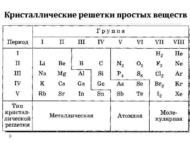 Кристаллические решетки простых веществ 