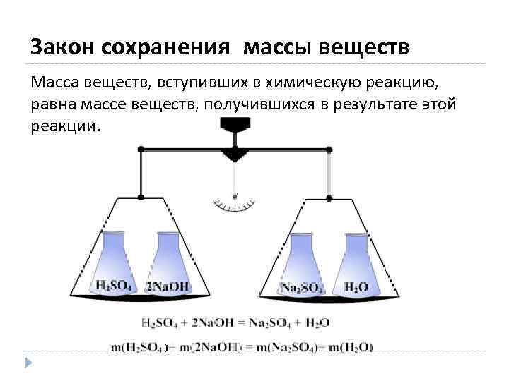 Закон сохранения массы веществ Масса веществ, вступивших в химическую реакцию, равна массе веществ, получившихся