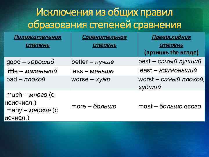 Превосходная степень прилагательного образованный. Степени сравнения прилагательных в английском. Степень сравнения положительная сравнительная превосходная. Сравнительная и превосходная степень прилагательных в английском. Степень сравнения прилагательного.