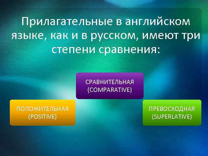 Прилагательные в английском языке, как и в русском, имеют три степени сравнения: СРАВНИТЕЛЬНАЯ (COMPARATIVE)
