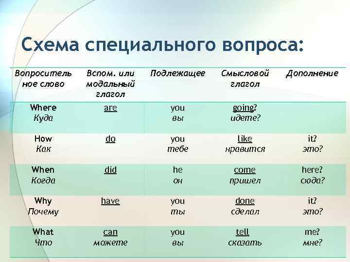 Схема специального вопроса: Вопроситель ное слово Вспом. или модальный глагол Подлежащее Смысловой глагол Дополнение