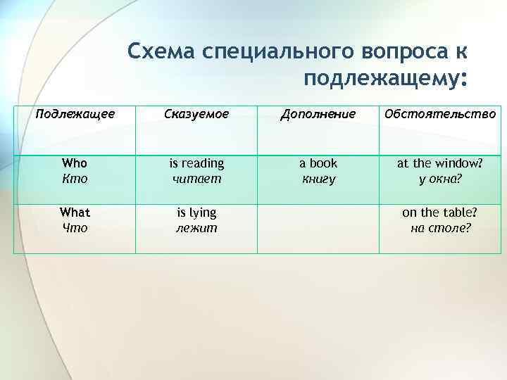 Схема специального вопроса к подлежащему: Подлежащее Сказуемое Дополнение Обстоятельство Who Кто is reading читает