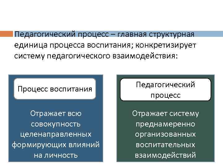  Педагогический процесс – главная структурная единица процесса воспитания; конкретизирует систему педагогического взаимодействия: Процесс