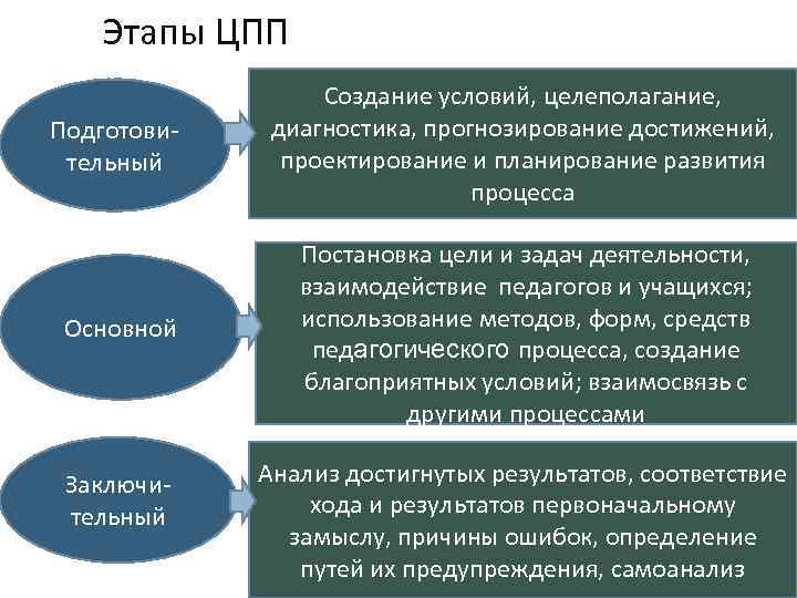 Этапы ЦПП Подготовительный Создание условий, целеполагание, диагностика, прогнозирование достижений, проектирование и планирование развития процесса