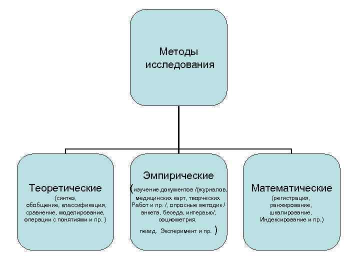 Схема организации эмпирического исследования