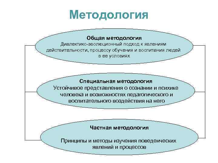 Основные методологические подходы