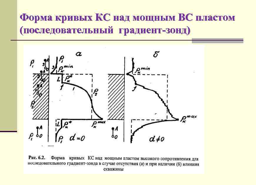 Форма кривая