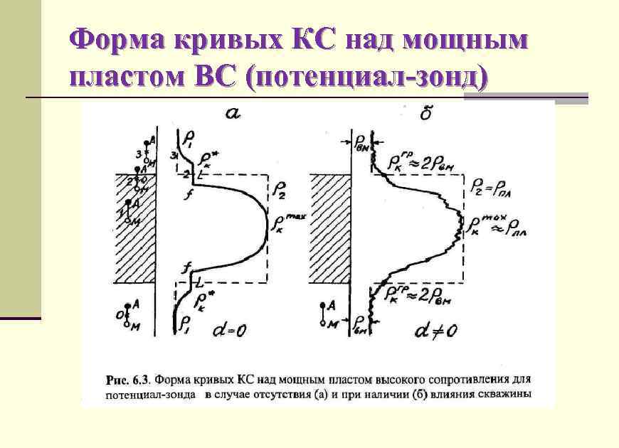 Форма кривых КС над мощным пластом ВС (потенциал-зонд) 