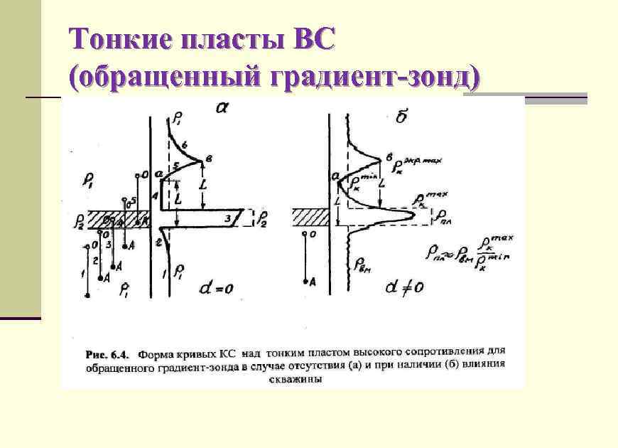 Тонкие пласты ВС (обращенный градиент-зонд) 