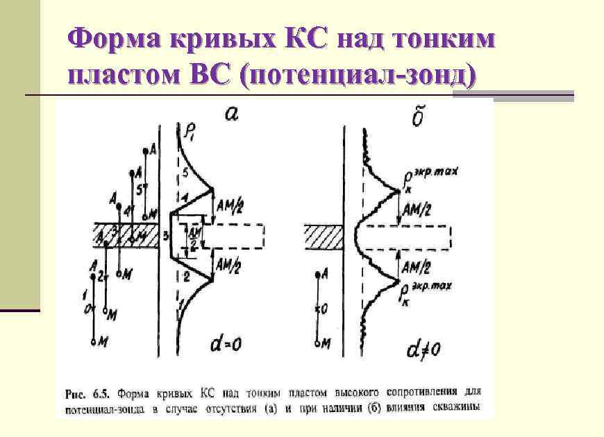 Форма кривых КС над тонким пластом ВС (потенциал-зонд) 