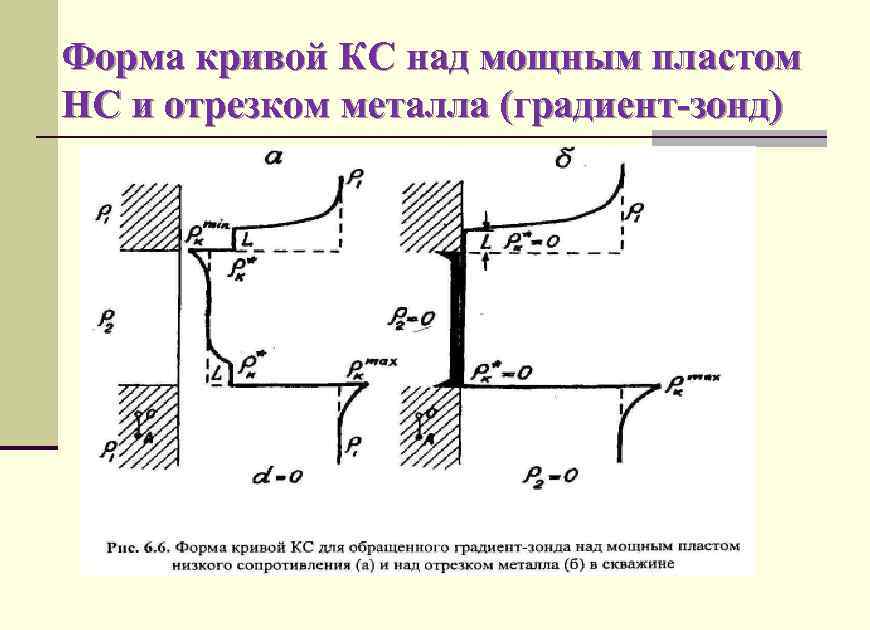 Форма кривой КС над мощным пластом НС и отрезком металла (градиент-зонд) 