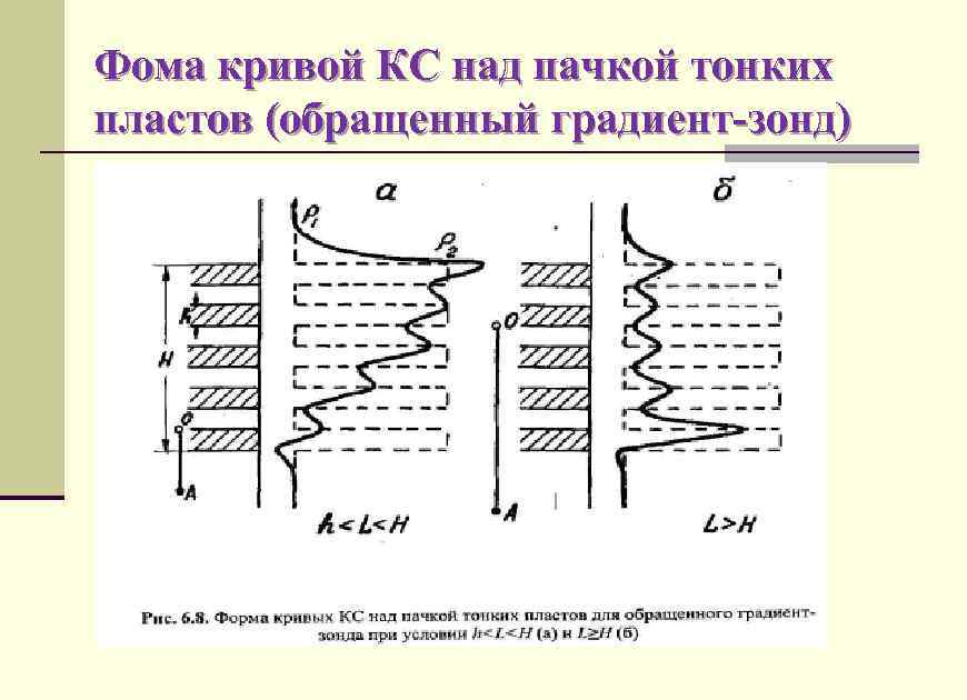 Фома кривой КС над пачкой тонких пластов (обращенный градиент-зонд) 