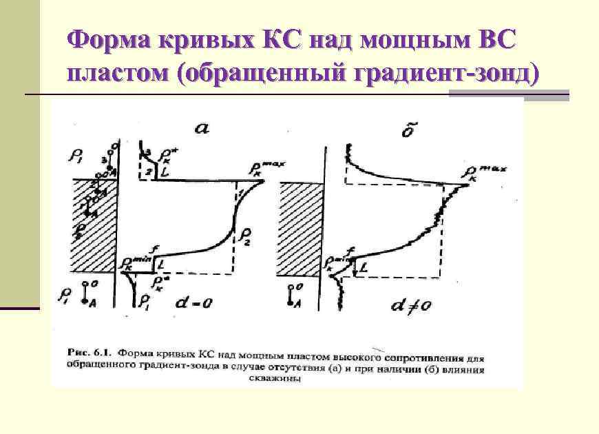 Форма кривых КС над мощным ВС пластом (обращенный градиент-зонд) 