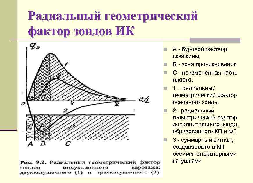 Радиальный геометрический фактор зондов ИК n А - буровой раствор n n n скважины,