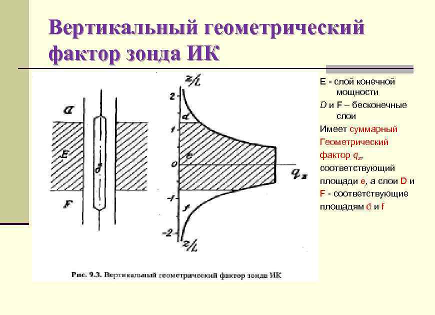 Вертикальный геометрический фактор зонда ИК Е - слой конечной мощности D и F –