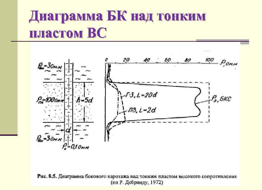 Диаграмма БК над тонким пластом ВС 