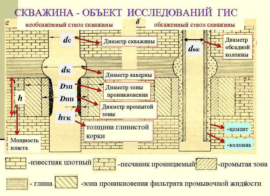 СКВАЖИНА - ОБЪЕКТ ИССЛЕДОВАНИЙ ГИС необсаженный ствол скважины dc Диаметр скважины dк Диаметр зоны