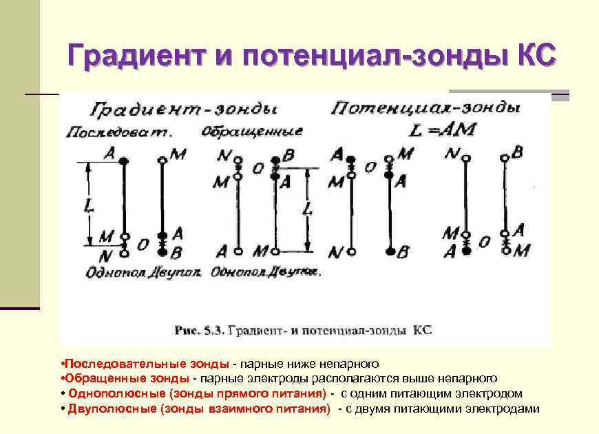 Градиент и потенциал-зонды КС • Последовательные зонды - парные ниже непарного • Обращенные зонды