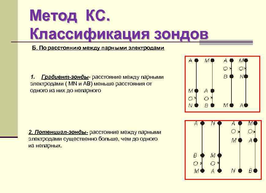 Метод КС. Классификация зондов Б. По расстоянию между парными электродами 1. Градиент-зонды- расстояние между