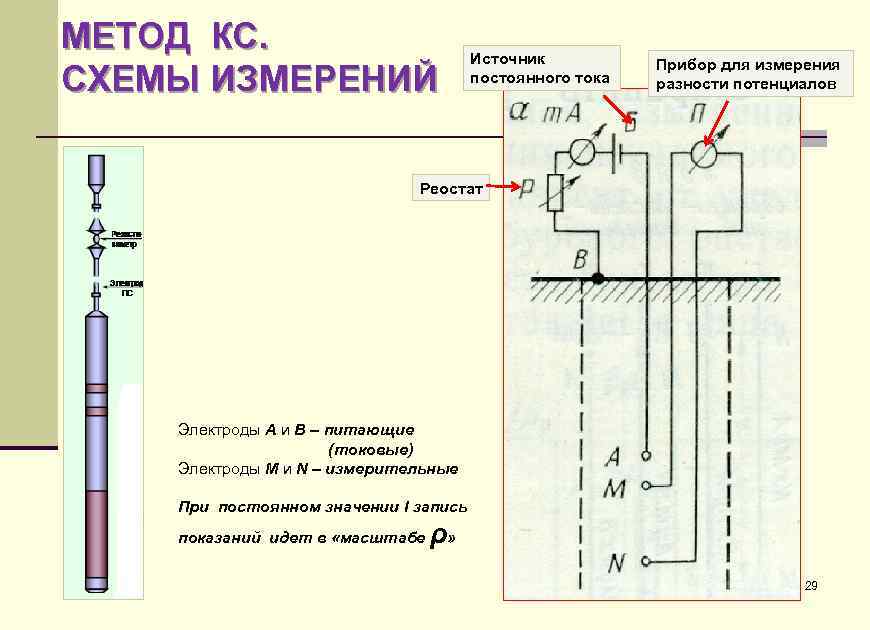 МЕТОД КС. СХЕМЫ ИЗМЕРЕНИЙ Источник постоянного тока Прибор для измерения разности потенциалов Реостат Электроды