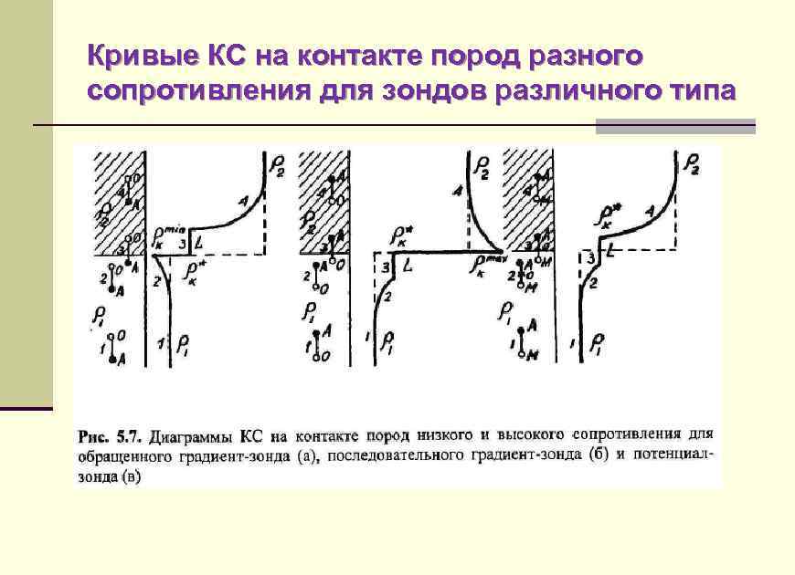 Кривые КС на контакте пород разного сопротивления для зондов различного типа 