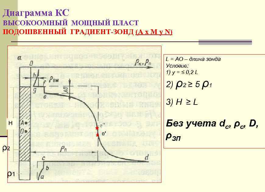 Диаграмма КС ВЫСОКООМНЫЙ МОЩНЫЙ ПЛАСТ ПОДОШВЕННЫЙ ГРАДИЕНТ-ЗОНД (A x M y N) L =