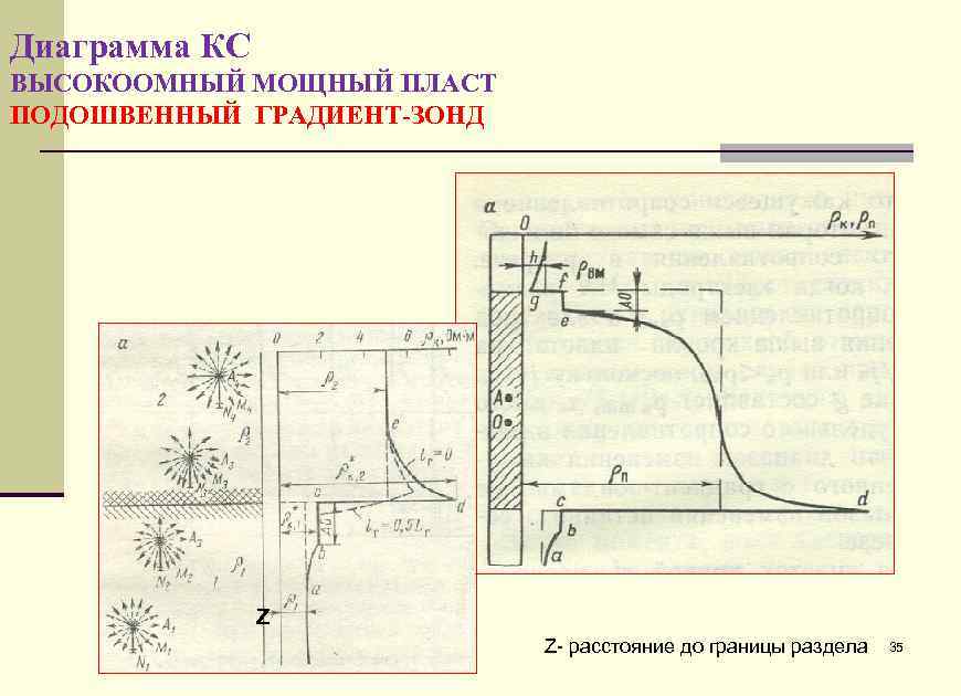 Диаграмма КС ВЫСОКООМНЫЙ МОЩНЫЙ ПЛАСТ ПОДОШВЕННЫЙ ГРАДИЕНТ-ЗОНД Z Z- расстояние до границы раздела 35