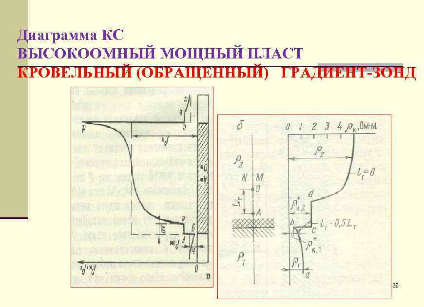 Диаграмма КС ВЫСОКООМНЫЙ МОЩНЫЙ ПЛАСТ КРОВЕЛЬНЫЙ (ОБРАЩЕННЫЙ) ГРАДИЕНТ-ЗОНД 36 